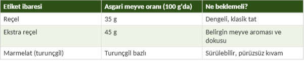 Reçel içindeki meyve oranı